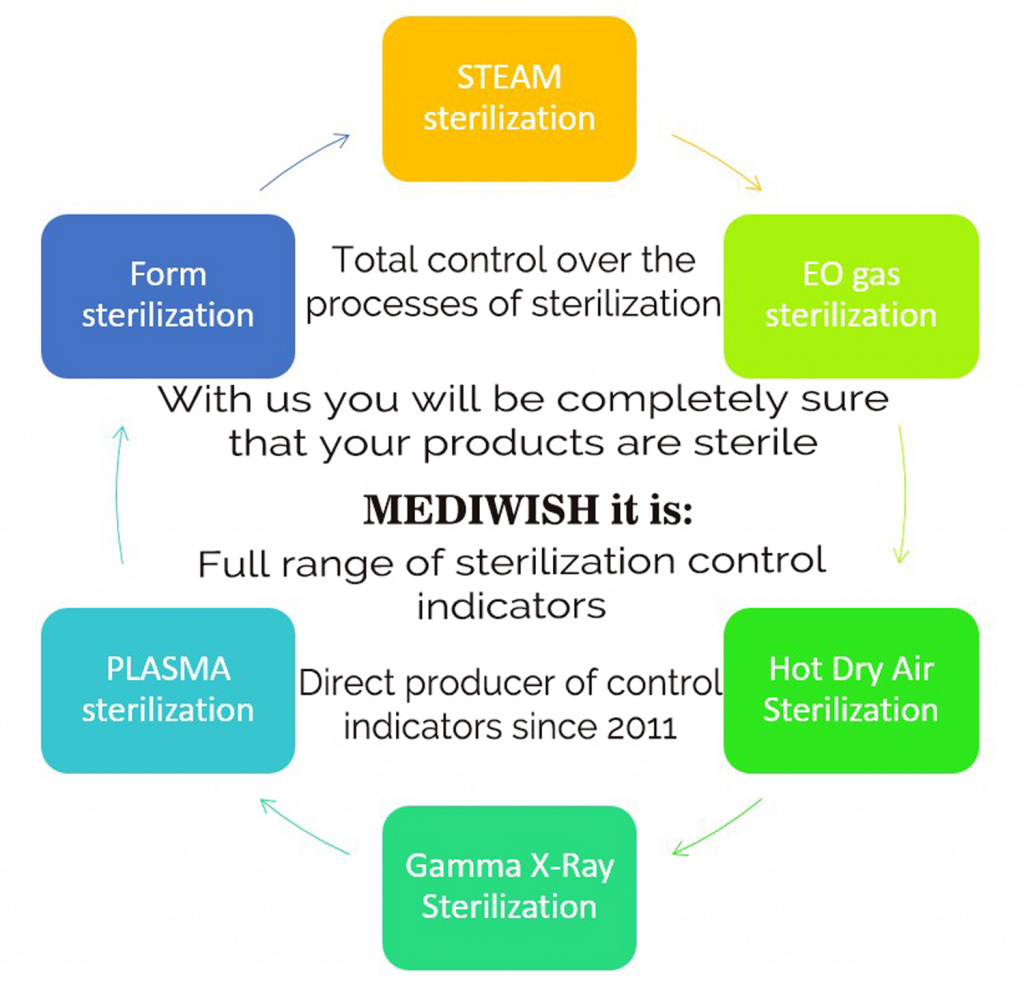 mediwish indicators for sterilization